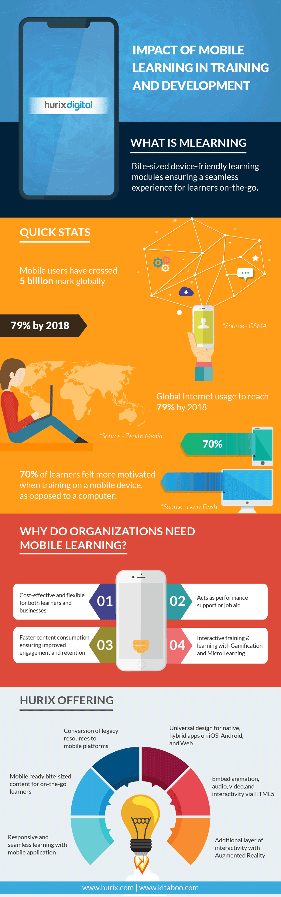 Gif+ info graphic - Impact of Mobile Learning in Training & Development Infographic