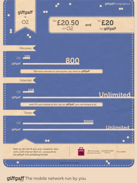 giffgaff  Infographic