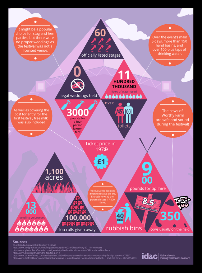 Glastonbury in Numbers Infographic
