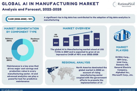 Global AI in Manufacturing Market Infographic