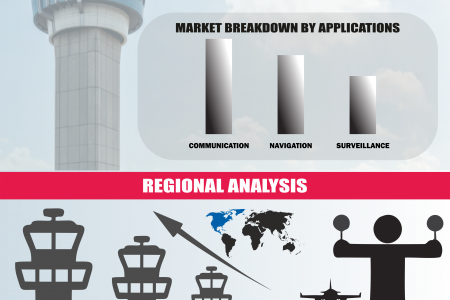 Global Air Traffic Control Equipment Market Research and forecast 2018-2023 Infographic