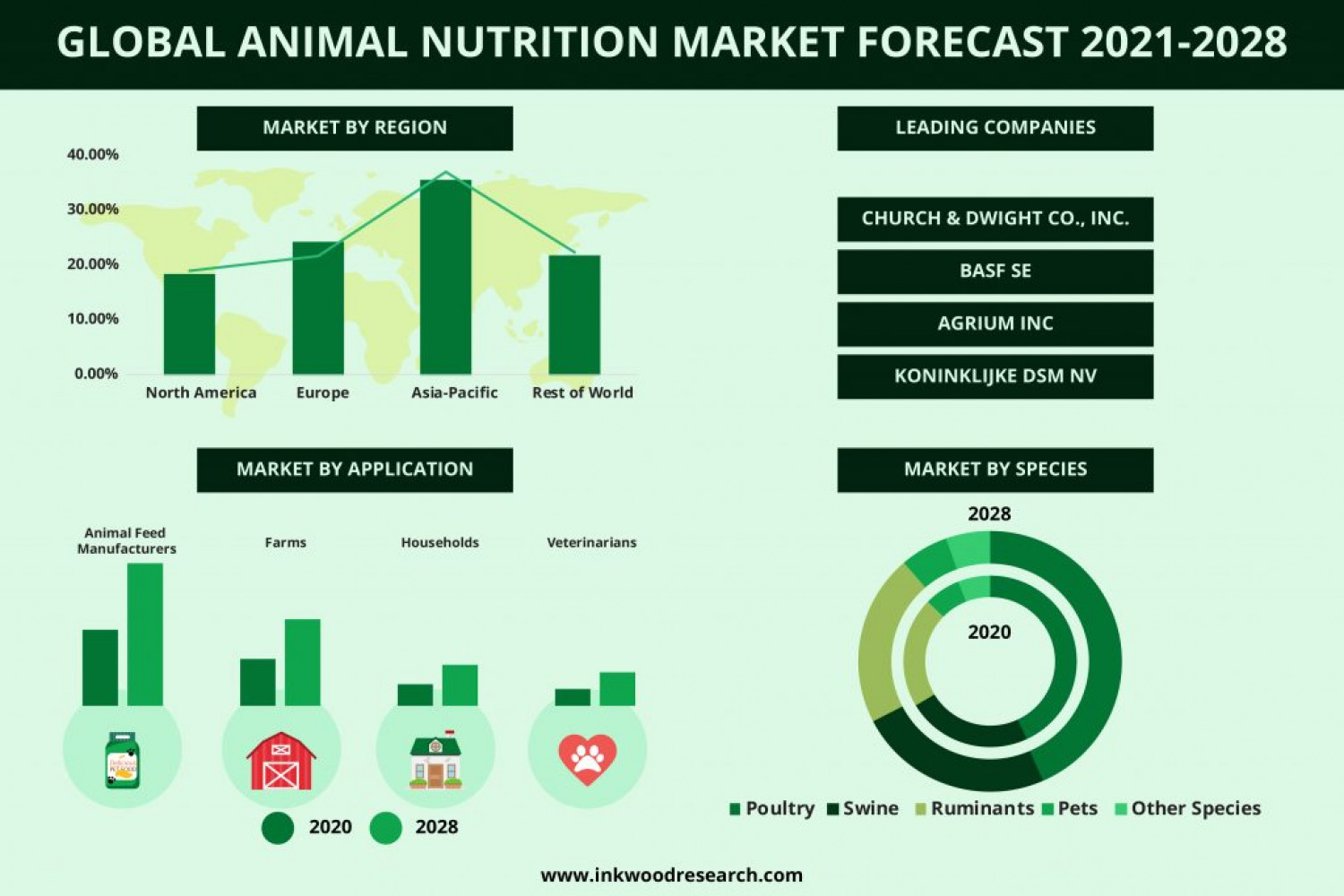 Global Animal Nutrition Market | Growth, Analysis, Size Infographic