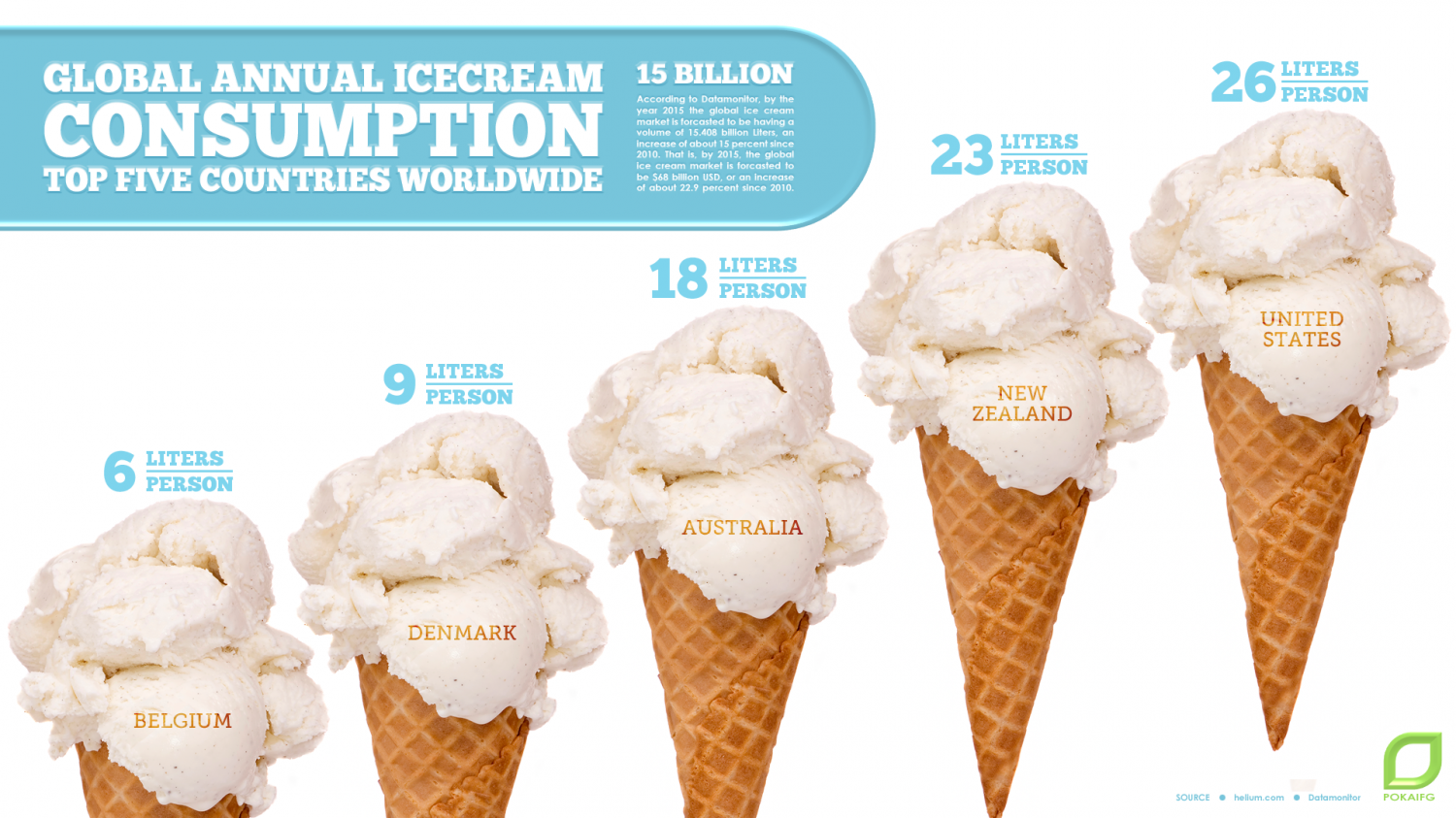 Global Annual Ice Cream Consumption: Top Five Countries Worldwide Infographic