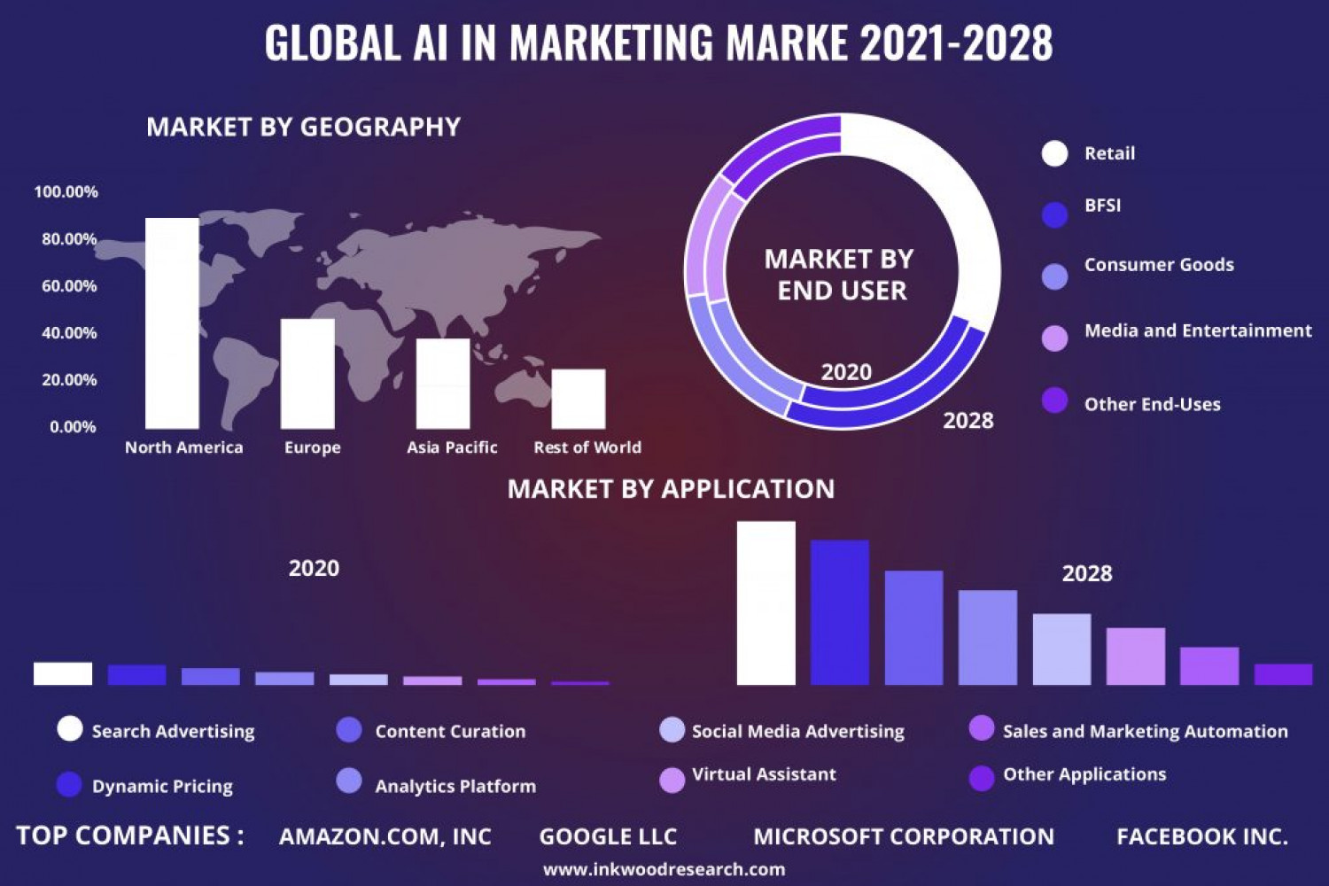 Global Artificial Intelligence (AI) in Marketing Market | Size Infographic