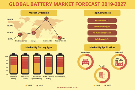 Global Battery Market Trends, Share, Size, Stats & Analysis 2019-2027 Infographic
