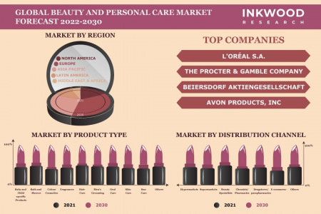 Global Beauty & Personal Care Market Research Report | 2030 Infographic