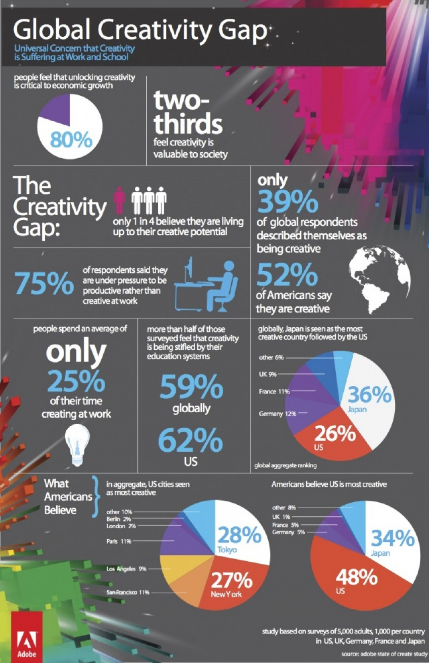 Global Creativity Gap Infographic