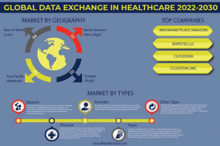Global Data Exchange in Healthcare Market | Inkwood Research Infographic