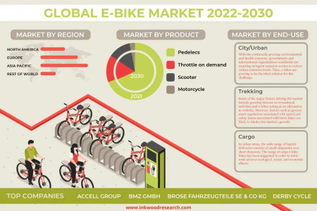 Global E-Bike Market | Analysis, Size, Growth, Share, Trends Infographic