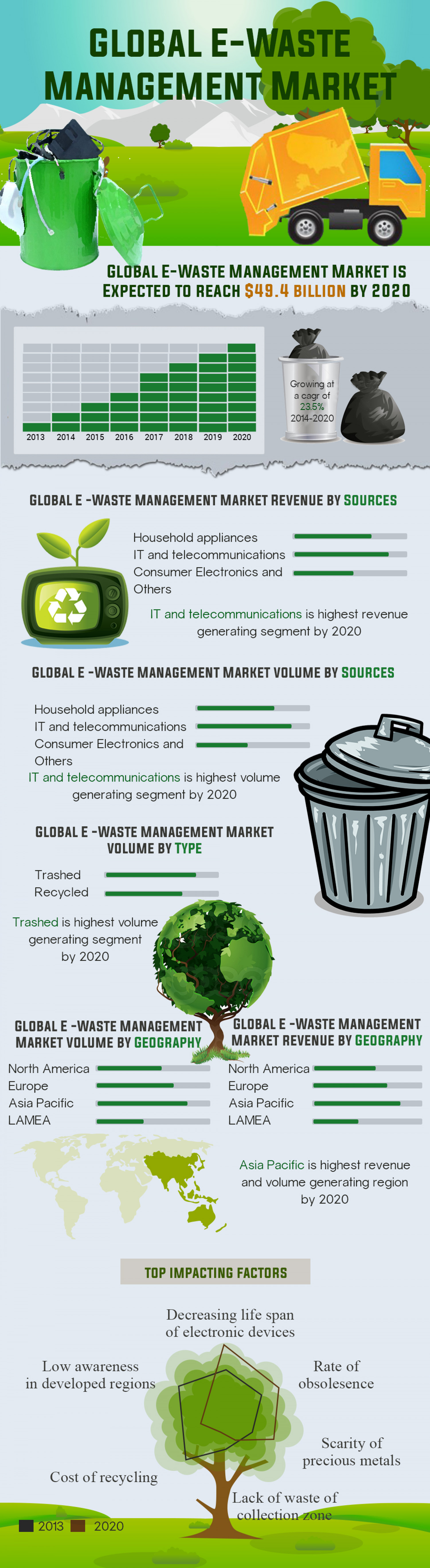 Global E-Waste Management Market (Types, Sources and Geography) - Size, Share, Global Trends, Company Profiles, Demand, Insights, Analysis, Research, Report, Opportunities, Segmentation and Forecast, 2013 - 2020 Infographic
