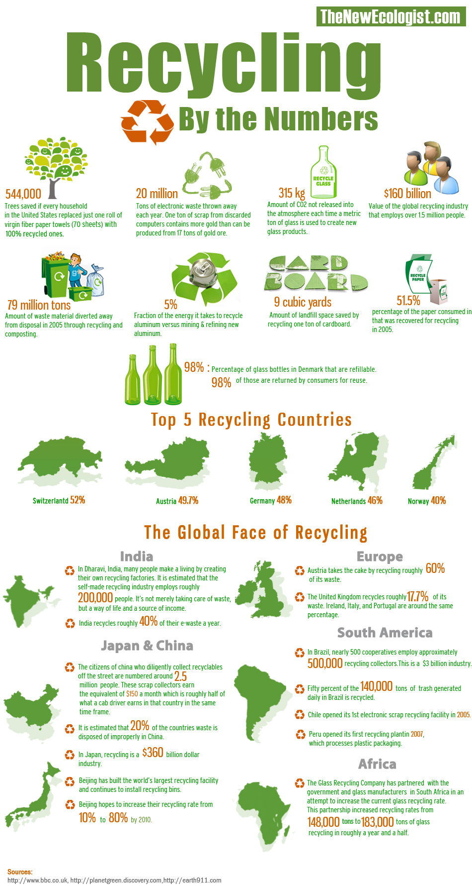 Global Face of Recycling Infographic Visual.ly