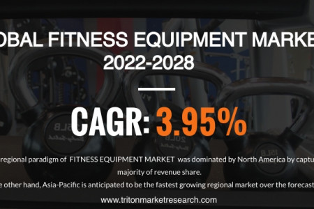 Global Fitness Equipment Market | Growth, Analysis, Share Infographic
