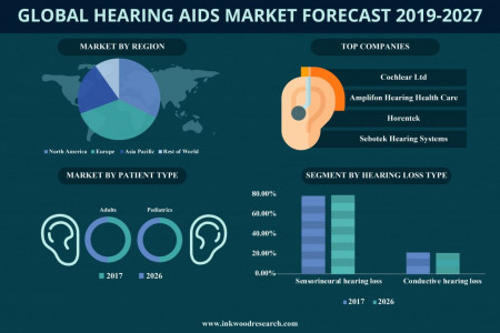 Global Hearing Aids market Forecast 2019-2027 | Inkwood Research Infographic