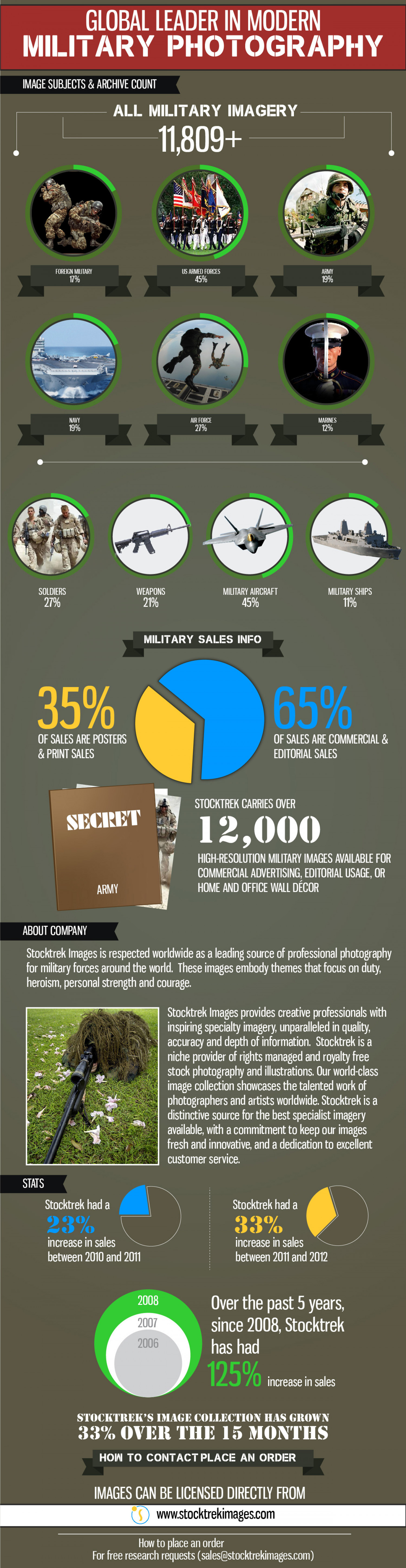 Global leader in Modern Military Photography Infographic