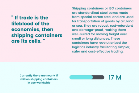 Global Market For Shipping Containers Infographic