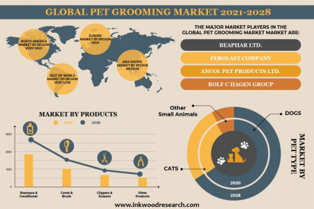 Global Pet Grooming Market | Growth, Analysis, Trends Infographic