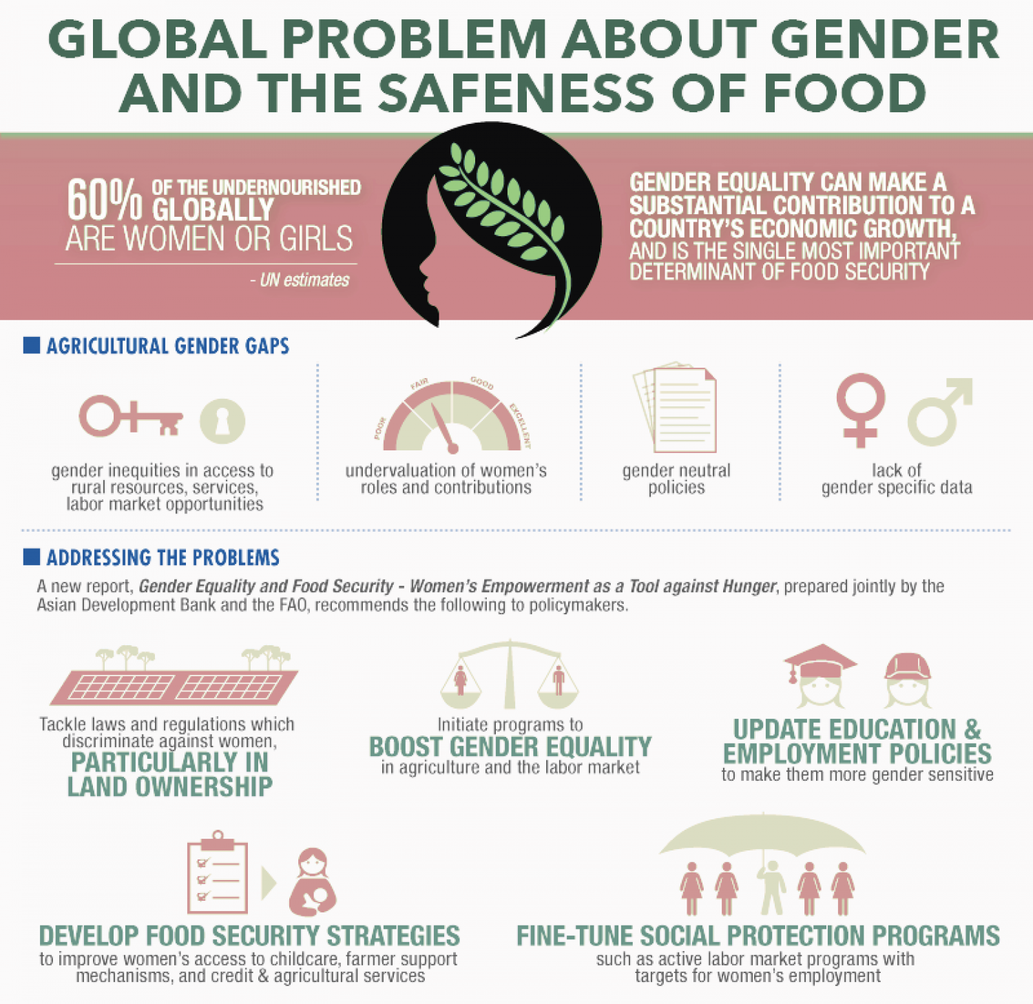 GLOBAL PROBLEM ABOUT GENDER AND THE SAFENESS OF FOOD Infographic