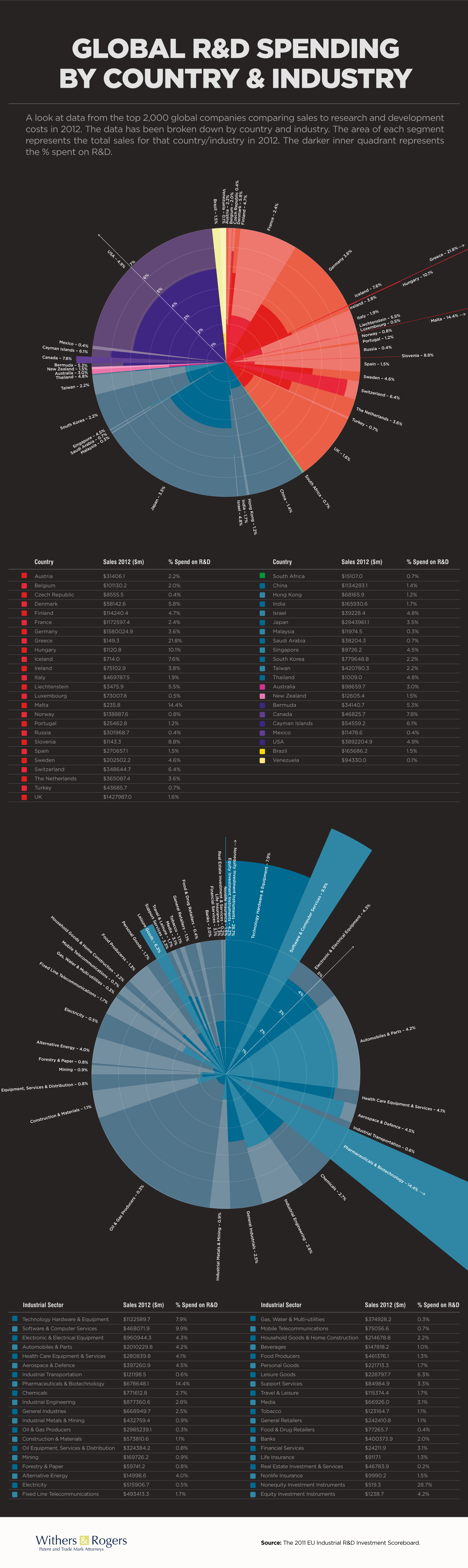 Global R&D Spending by Country & Industry Visual.ly