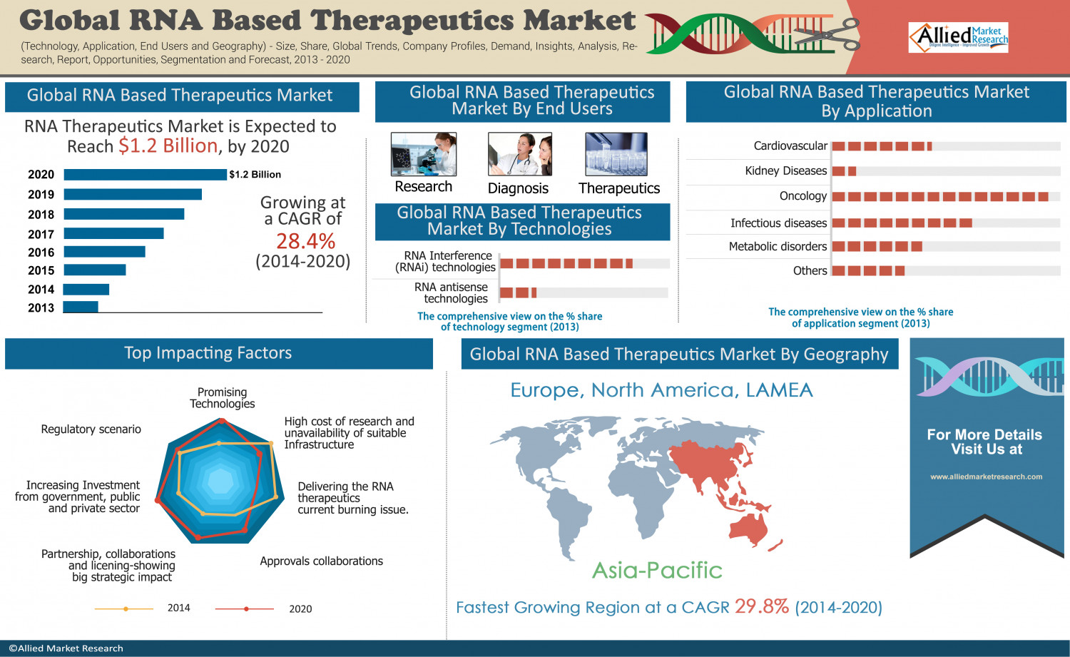 Global RNA Based Therapeutics Market  Infographic