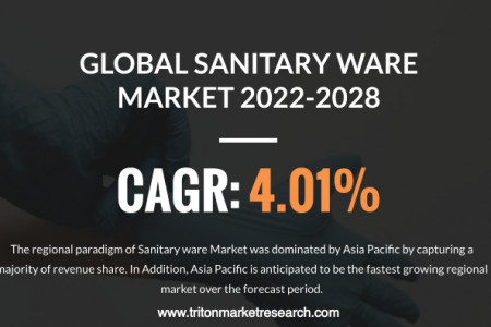 Global Sanitary Ware Market | Growth, Analysis, Share Infographic