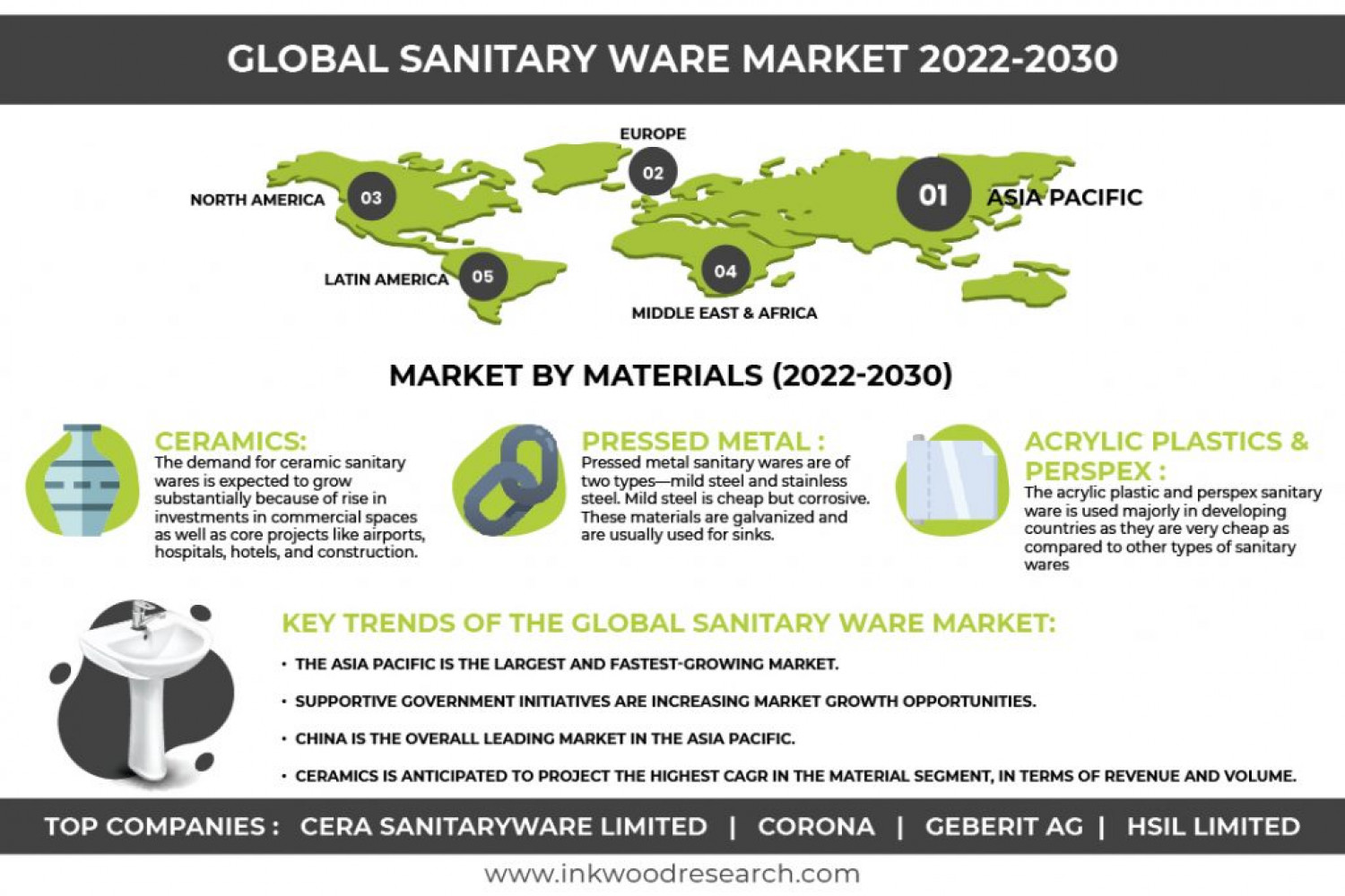 Global Sanitary Ware Market | Growth, Opportunity, Share, Size Infographic