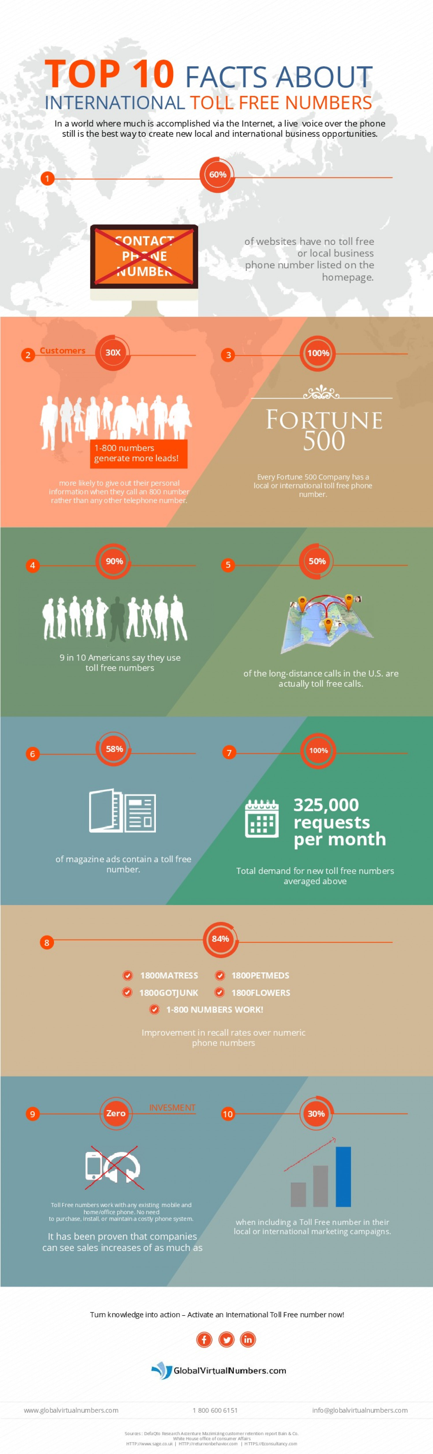 Top 10 facts about international toll free numbers. Infographic