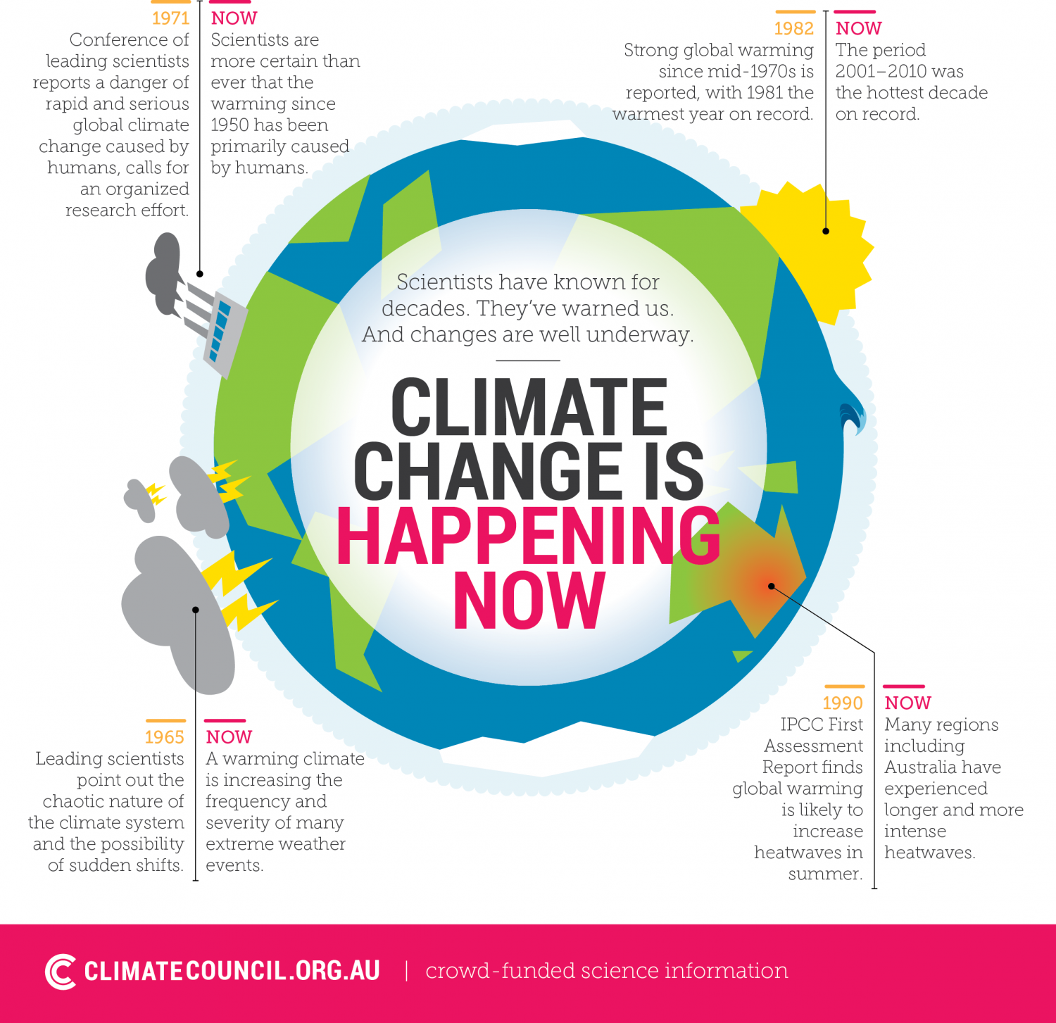 Global Warming Infographic