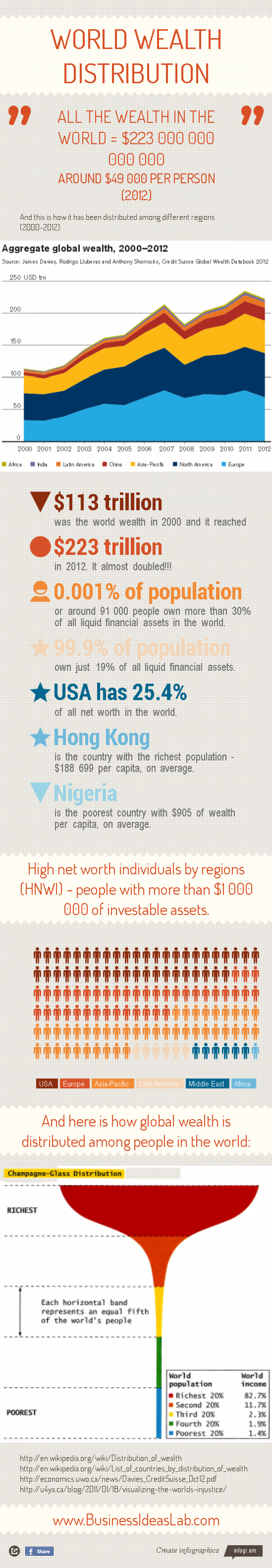 Global Wealth Distribution Infographic