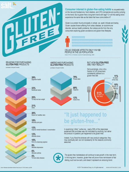 Gluten-Free Eating  Infographic