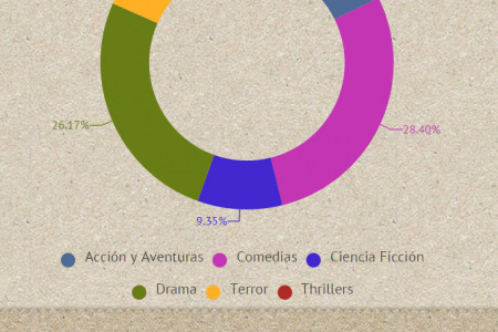 Géneros de Netflix España Infographic