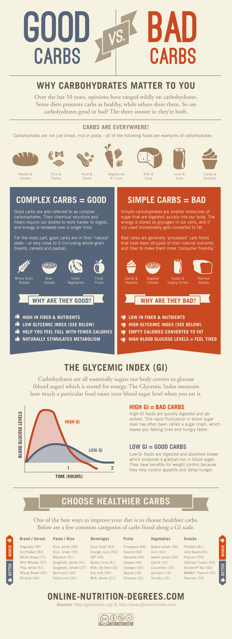 Good Carbs Versus Bad Carbs Infographic