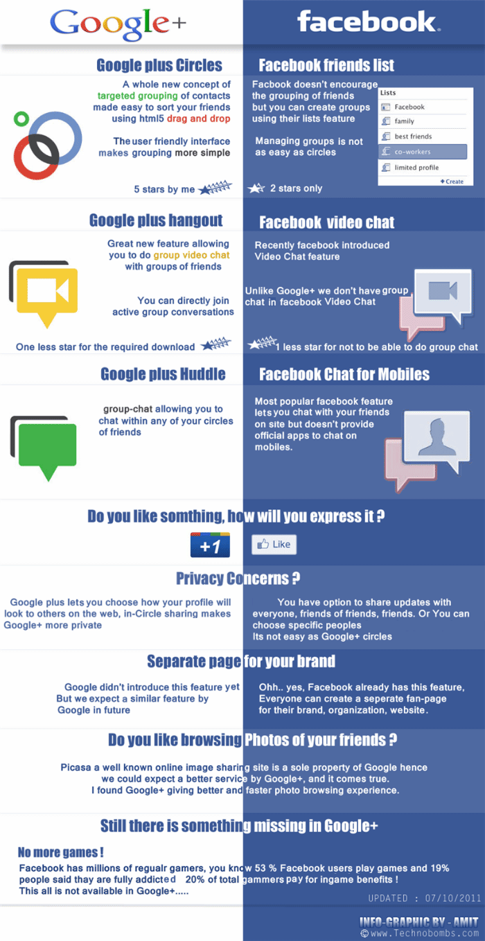 Google Plus Compared to Facebook Infographic