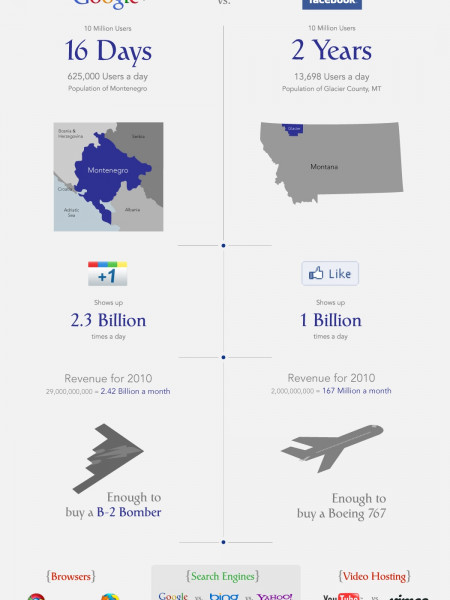 Google Plus vs. Facebook Domination Infographic