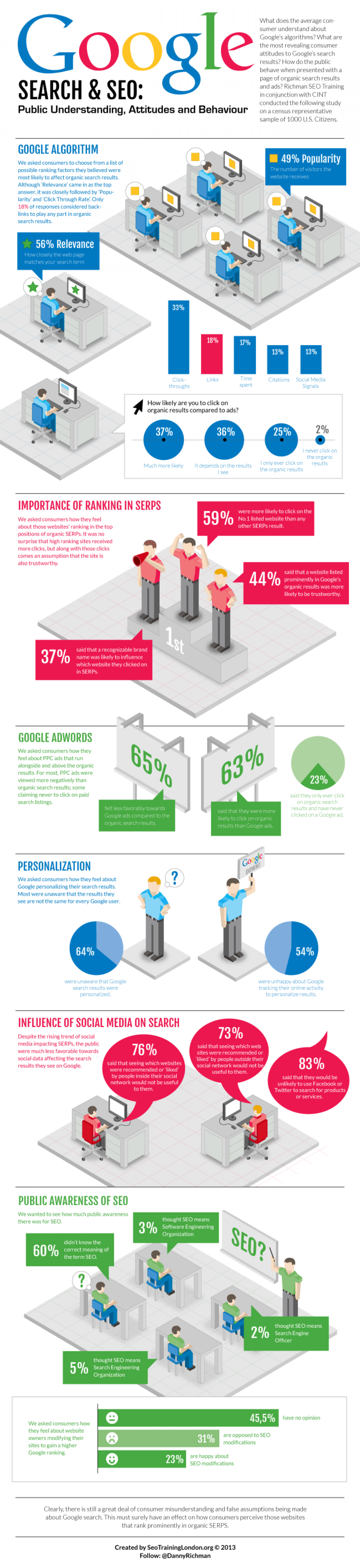 Google Search & SEO: Public Understanding Attitudes and Behaviour Infographic