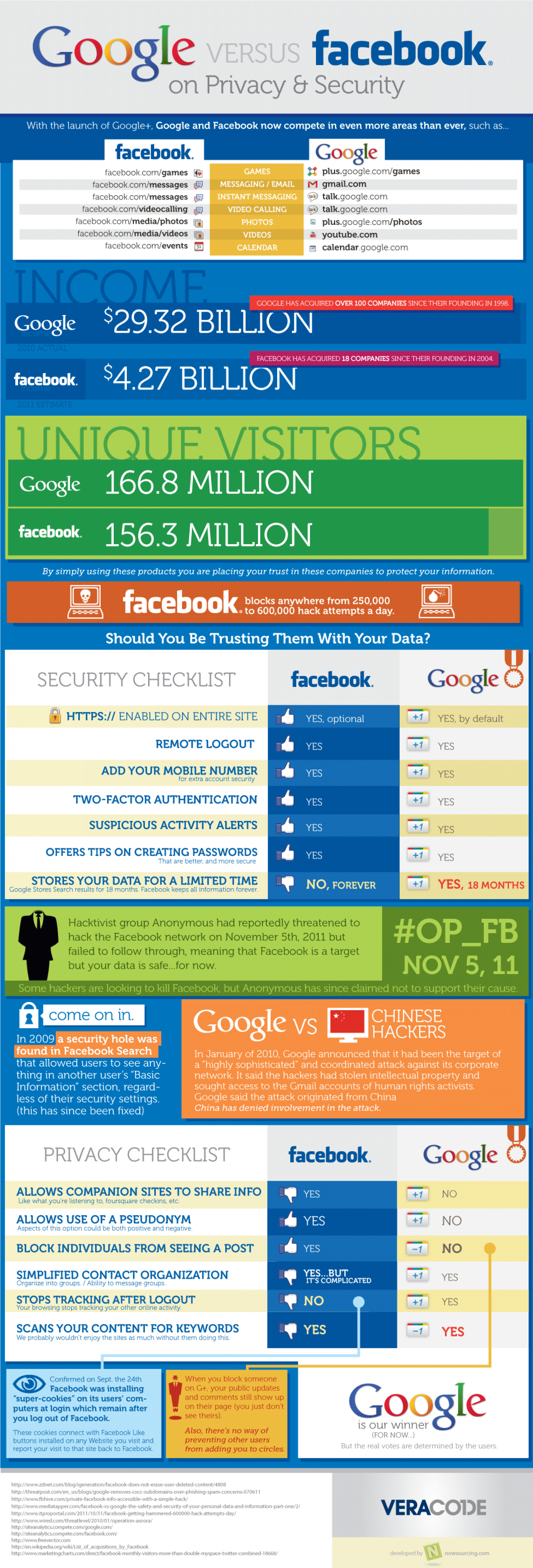 Google vs. Facebook on Privacy and Security Infographic