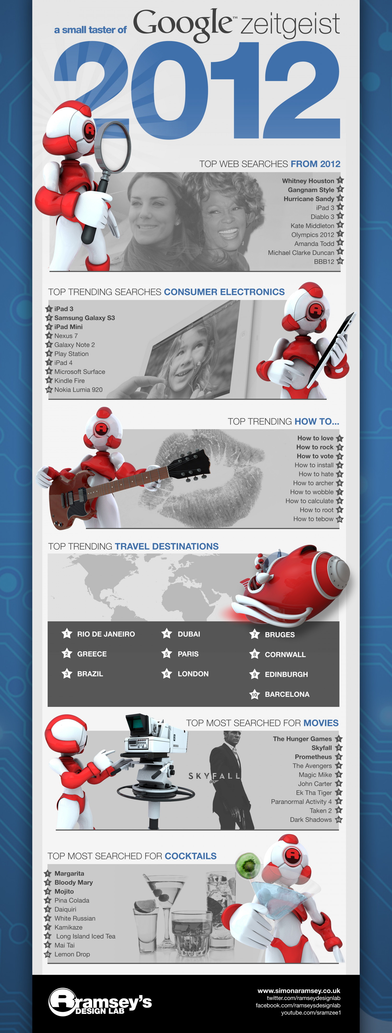 Google Zeitgeist 2012 Infographic