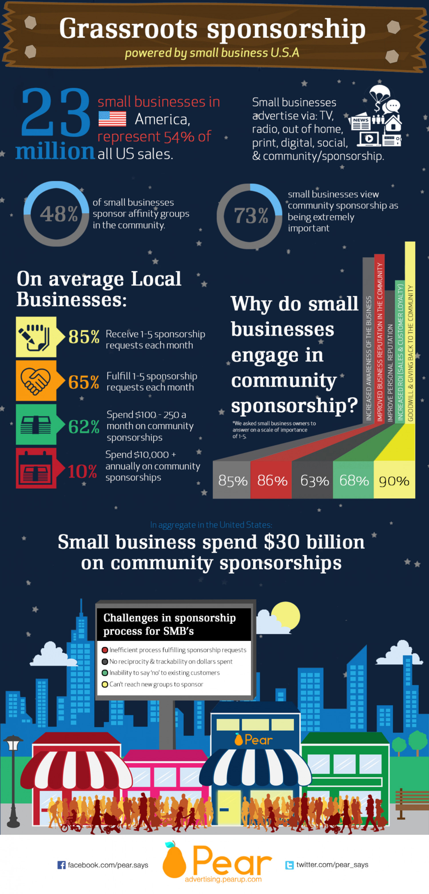 Grassroots Sponsorships  Infographic