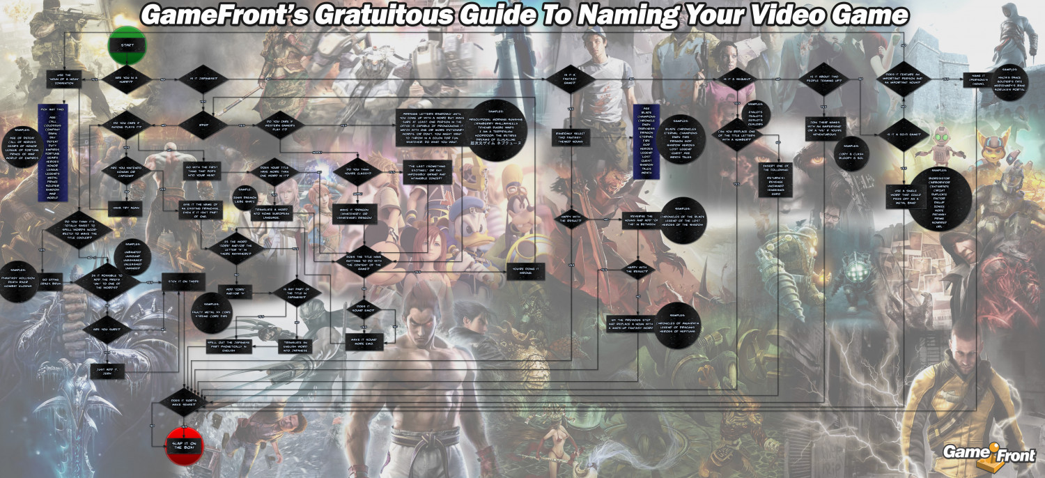 Gratuitous Guide To Naming Your Video Game Infographic