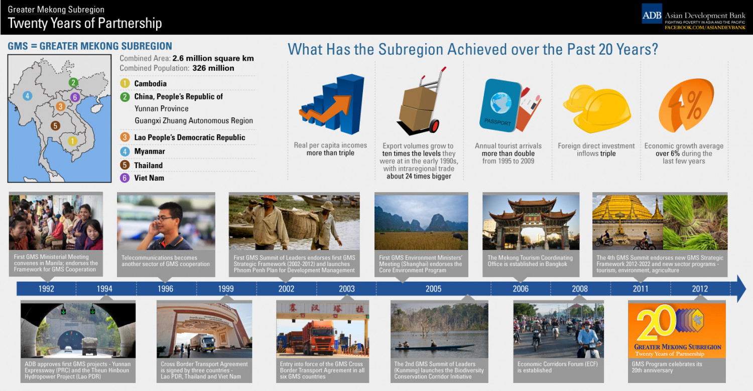 Greater Mekong Subregion: Twenty Years of Partnership Infographic