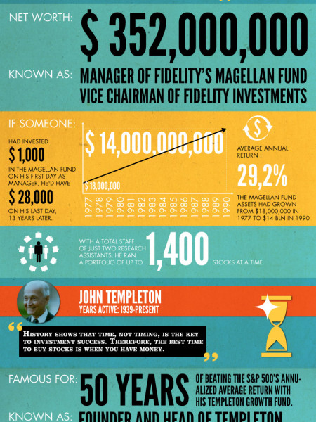 Greatest Investors of All Time Infographic