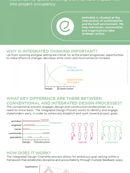 Green Building: What is the Integrated Design Process? Infographic