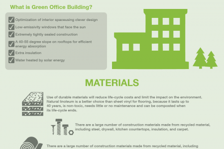 Green Construction Practices for a Small Office Building Infographic