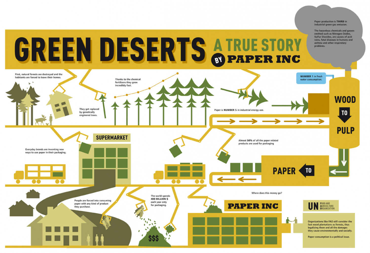 Green Deserts Infographic