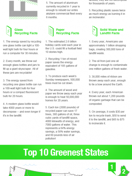 Greenest U.S. States Infographic