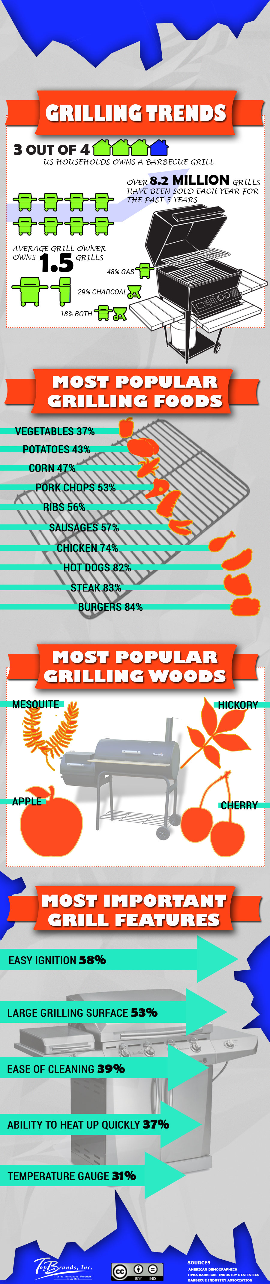 Grilling Trends Visual.ly