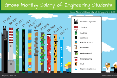 Gross Monthly Salary of Singapore Engineers Infographic