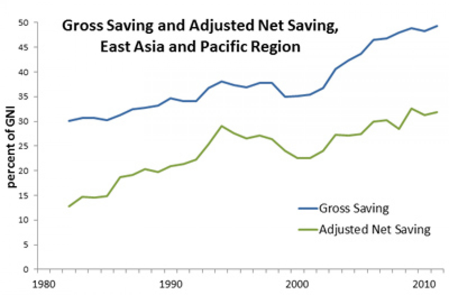 Gross Saving and Adjusted Net Saving, East Asia and the Pacific Infographic