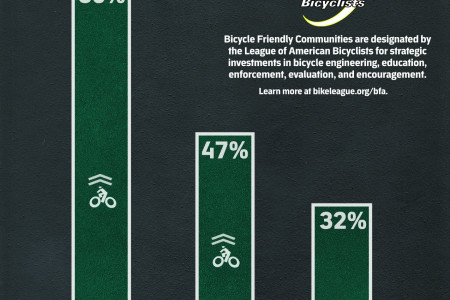 Growth of Bicycle Commuting in U.S. Infographic