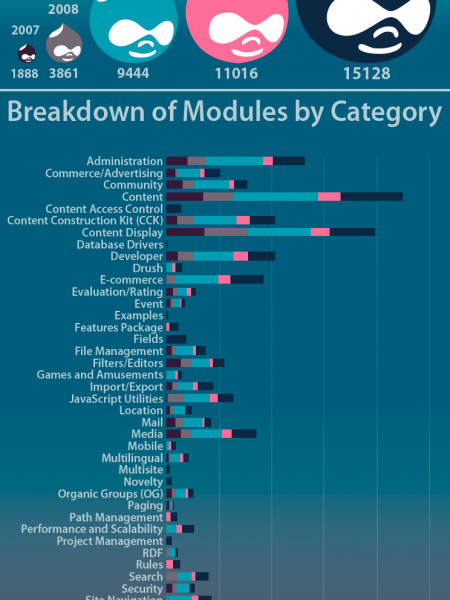 Growth of Drupal Modules Infographic