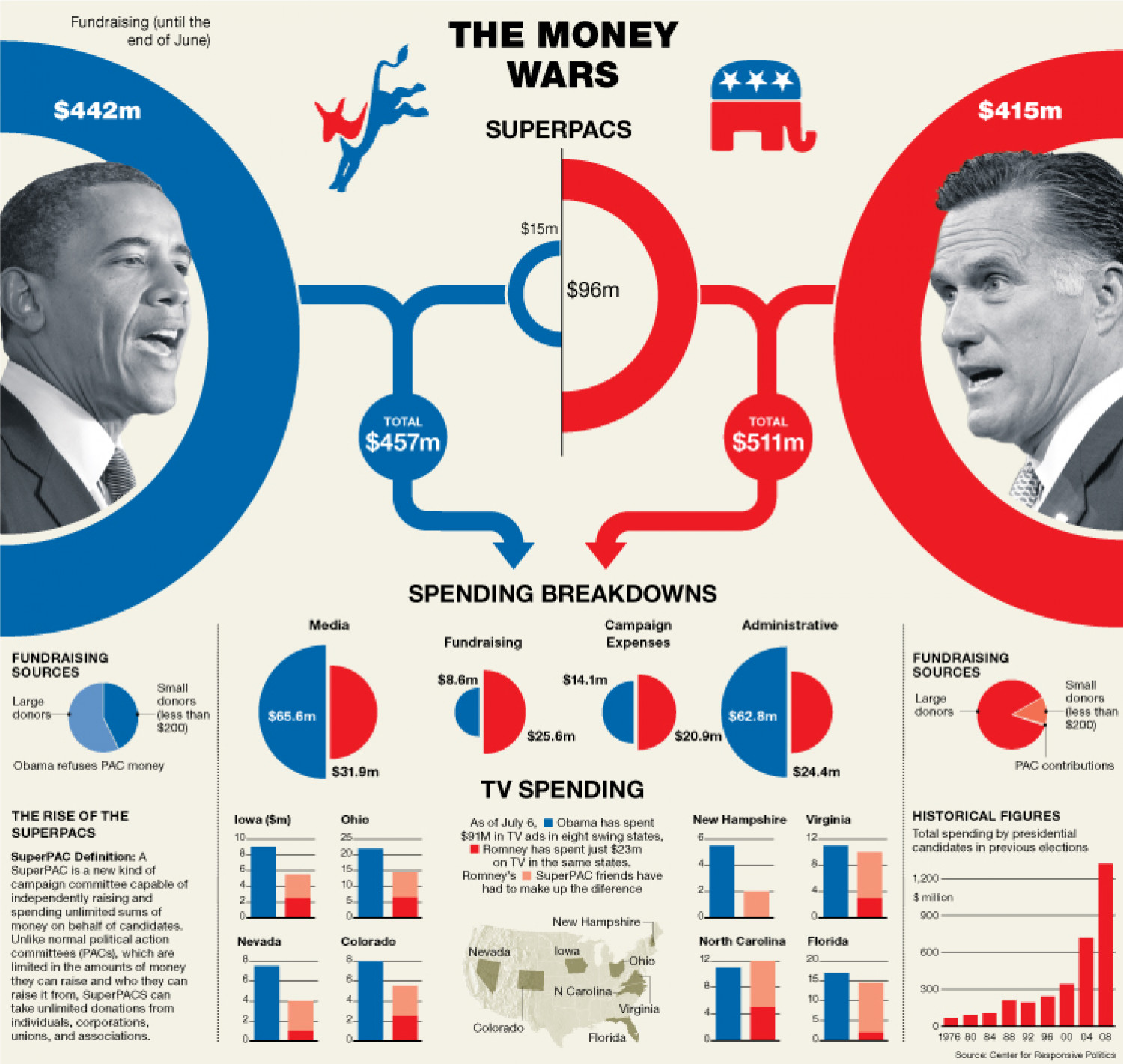 Guide to Superpacs Infographic